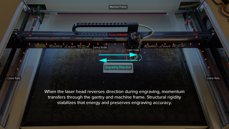 Diagram of a laser engraver gantry showing engraving direction and force transfer through the gantry, rails, and machine frame.