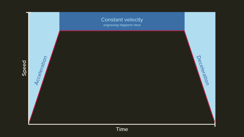 Graph showing laser engraving motion profile with acceleration, constant velocity engraving zone, and deceleration phases.