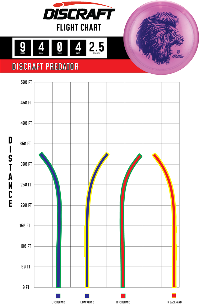 Maine Urban Disc Golf - Discraft Big Z Predator Flight Chart