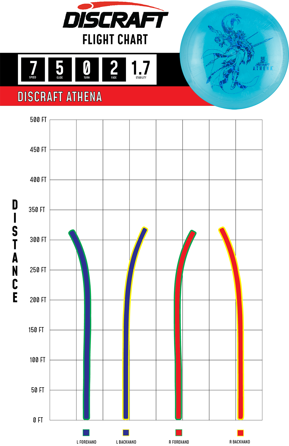 Maine Urban Disc Golf - Discraft Paul McBeth Biz Z Athena Flight Chart
