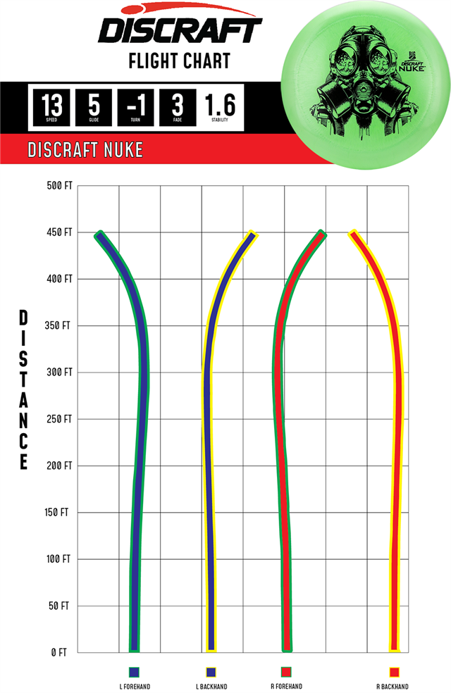 Maine Urban Disc Golf - Discraft Big Z Nuke Flight Chart