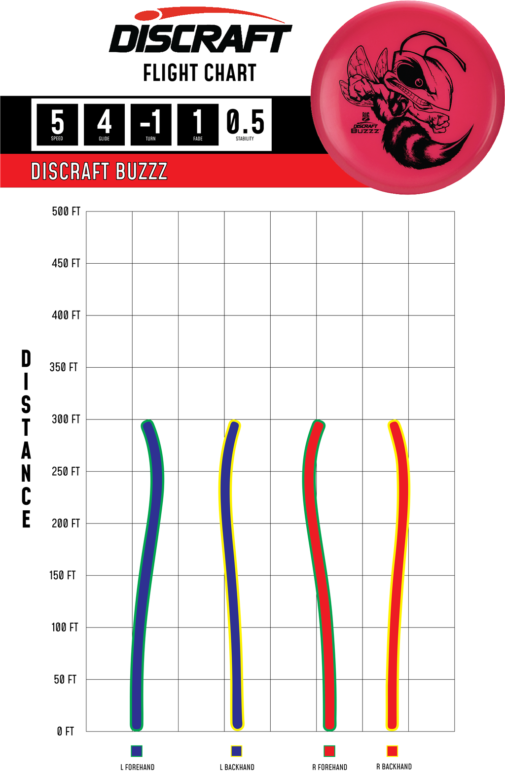 Maine Urban Disc Golf - Discraft Big Z Buzzz Flight Chart