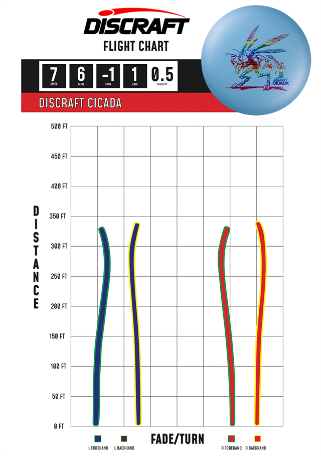 Maine Urban Disc Golf - Discraft Big Z Cicada Flight Chart