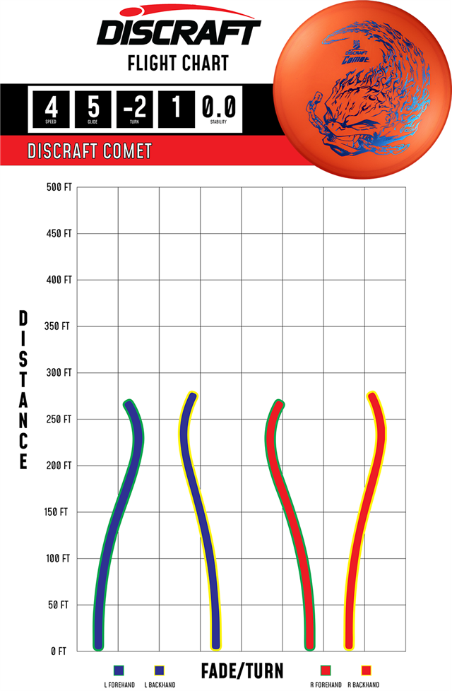 Maine Urban Disc Golf - Discraft Big Z Comet Flight Chart