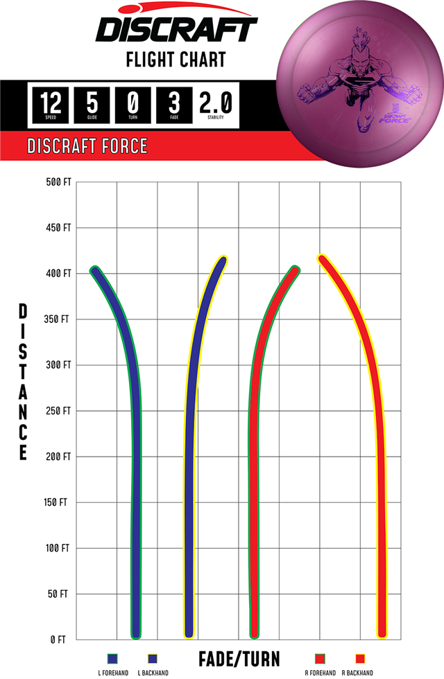 Maine Urban Disc Golf - Discraft Big Z Force Flight Chart