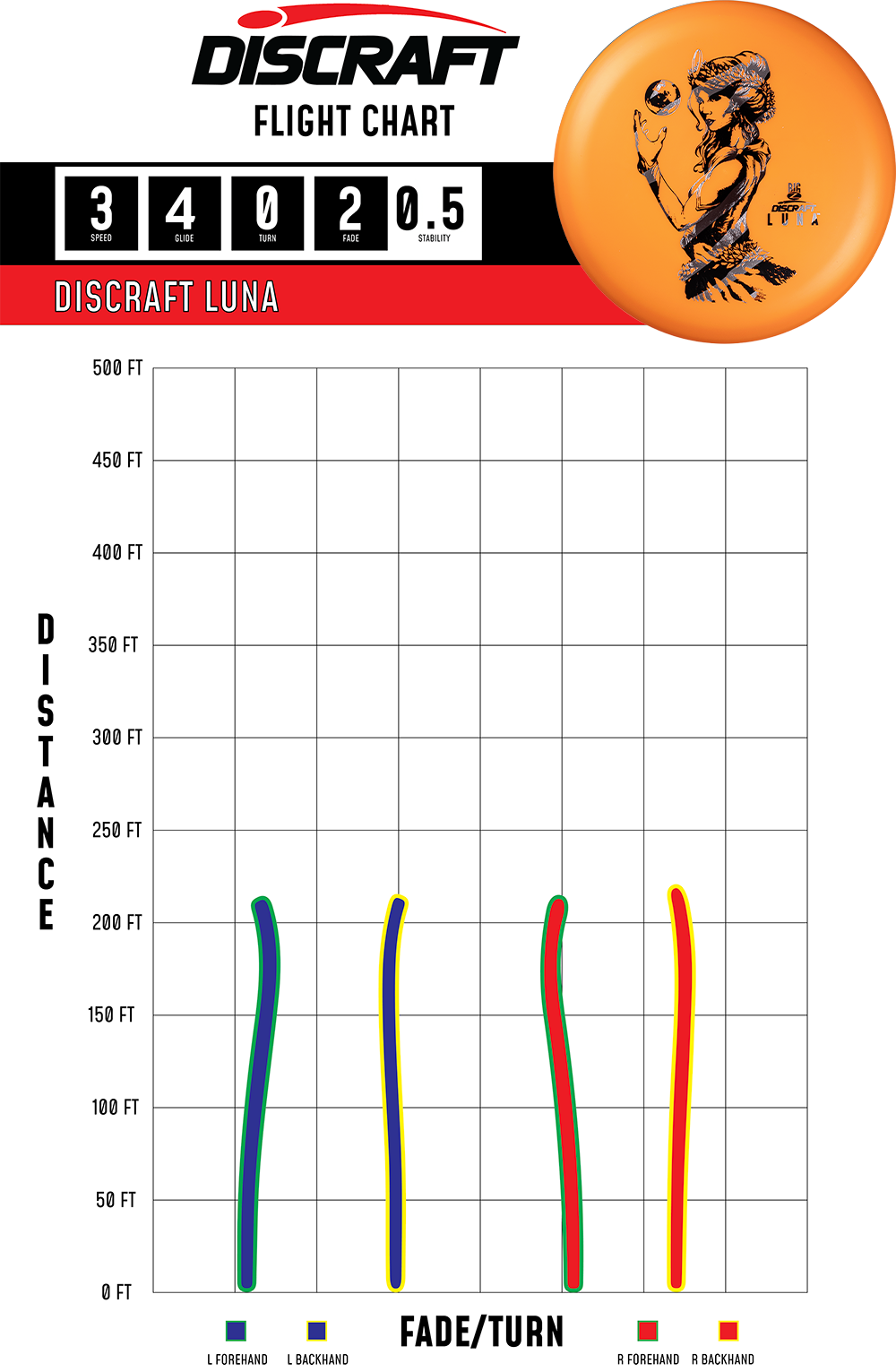 Maine Urban Disc Golf - Discraft Paul McBeth Biz Z Luna Flight Chart