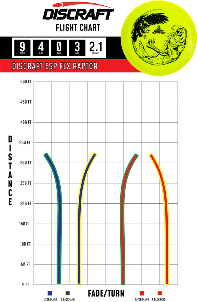 Maine Urban Disc Golf - Discraft Big Z Raptor Flight Chart