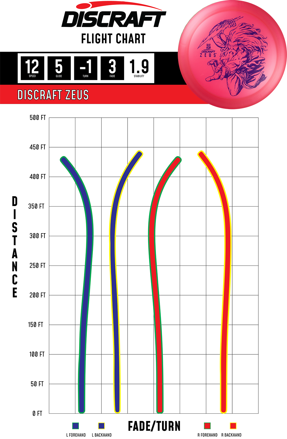 Maine Urban Disc Golf - Discraft Paul McBeth Biz Z Zeus Flight Chart