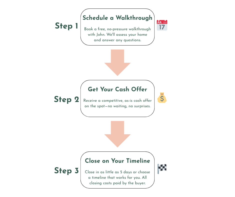 Step 1 - Get a competitive cash offer on your Nashville home