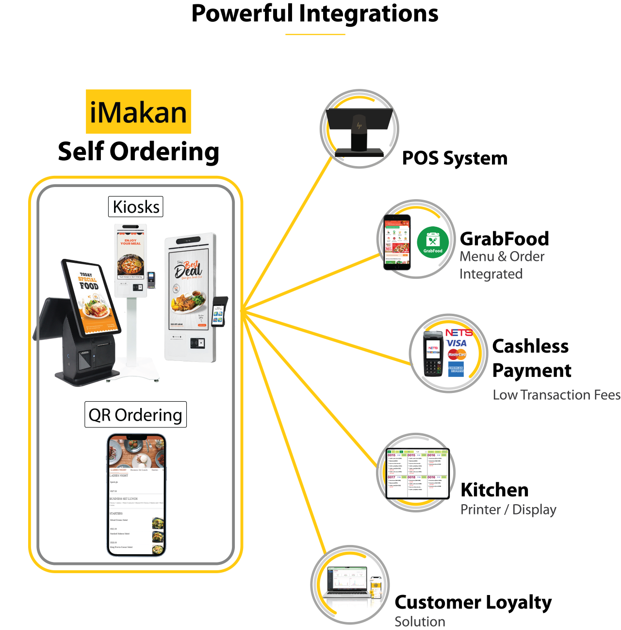 self ordering integration