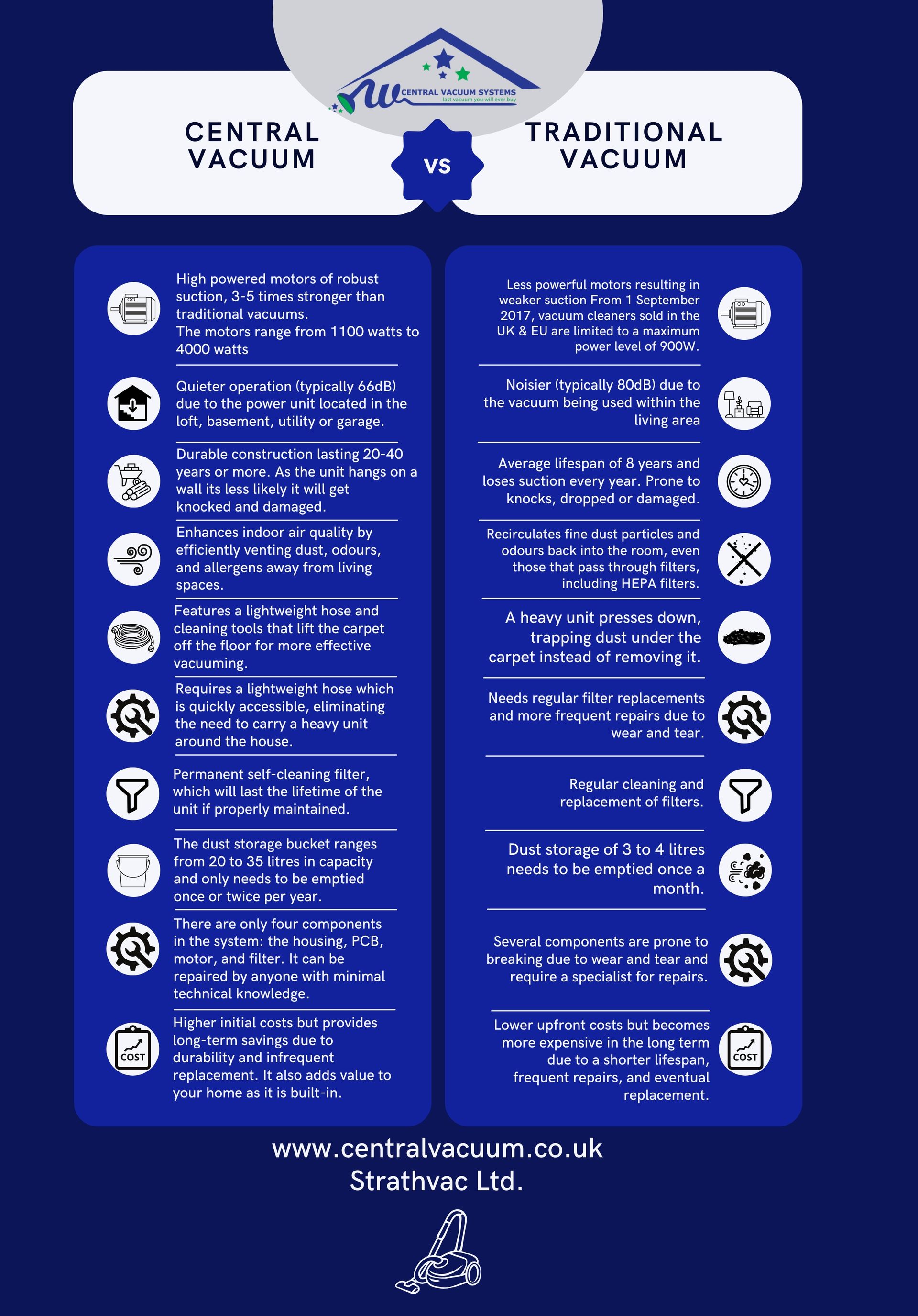 Central Vacuum vs. Traditional Vacuum Infographic