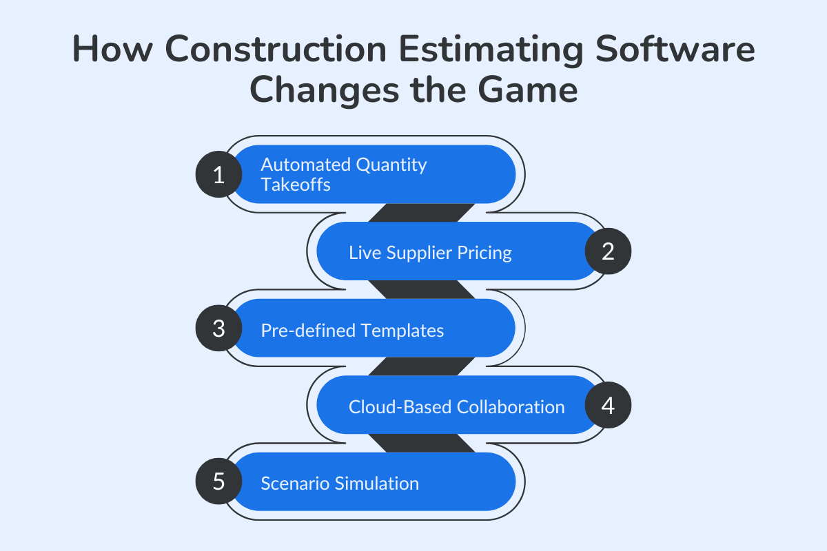 How Construction Estimating Software Changes the Game