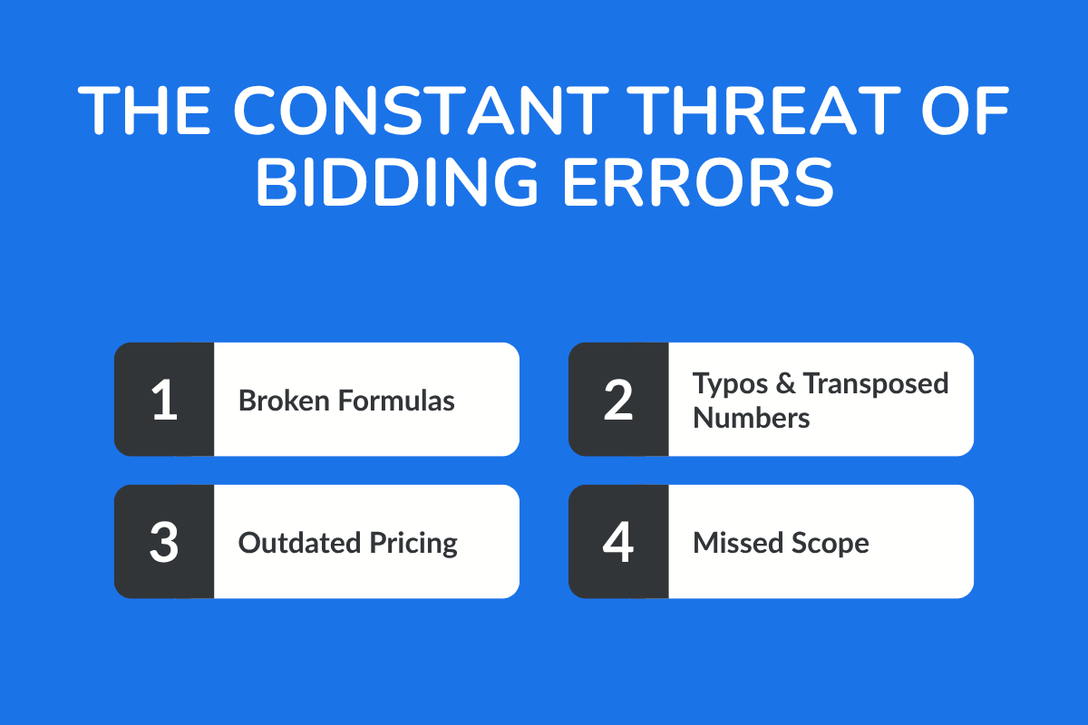 The Constant Threat of Bidding Errors