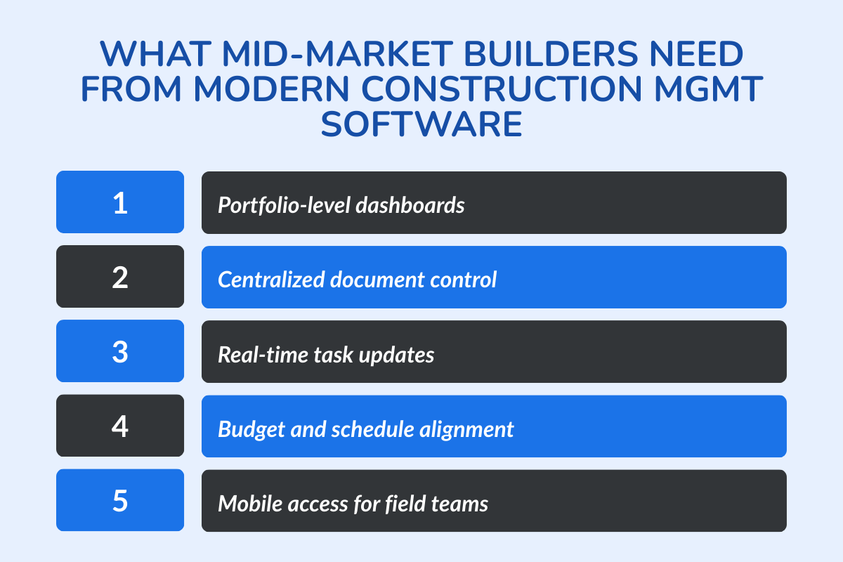 What Mid-Market Builders Need From Modern Construction Mgmt Software?