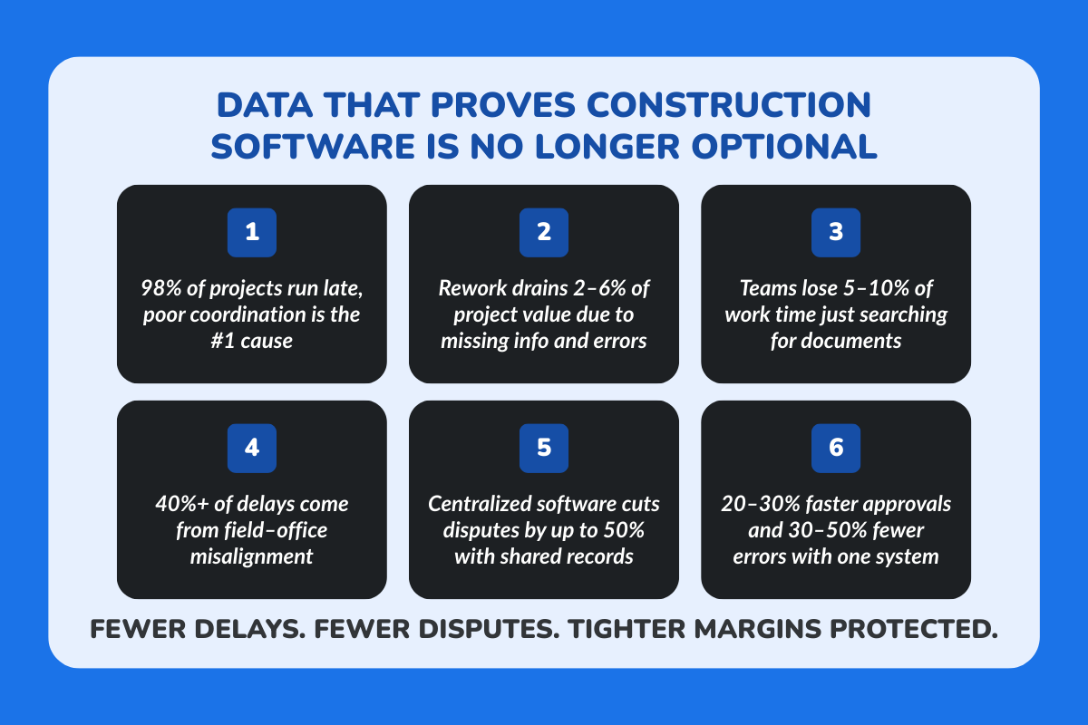 Data That Shows Why Construction Software Matters More Than Ever