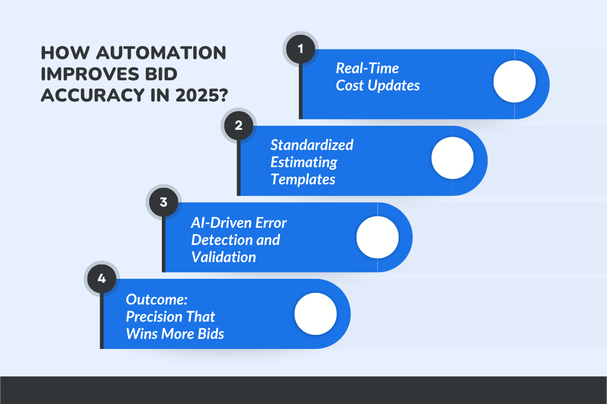 How Automation Improves Bid Accuracy in 2025?