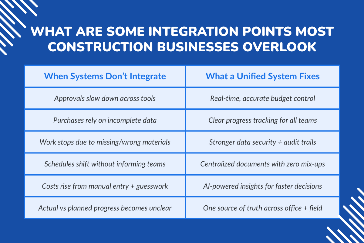 What are some Integration Points Most Construction Businesses Overlook