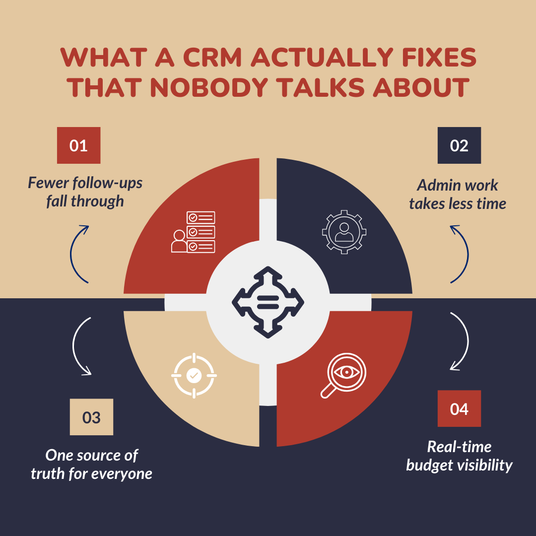 What a CRM Actually Fixes That Nobody Talks About