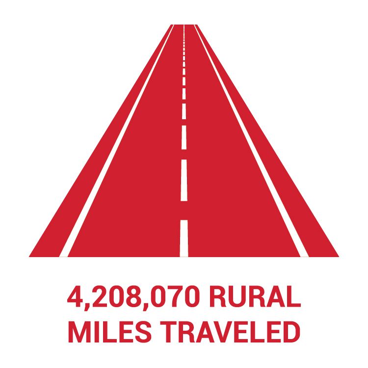 icon of a road with the 2022 operating statistic that Nebraska Public Transit agencies traveled 4,208,070 rural miles