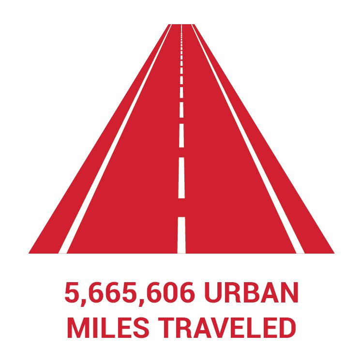 icon of a road with the 2022 operating statistic that Nebraska Public Transit agencies traveled 5,665,606 urban miles