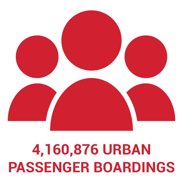 icon of people with the 2022 operating statistic that there were 4,160,876 urban passenger boardings in Nebraska