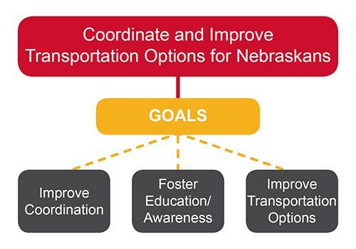 graphic of the Coordinate and Improve Transportation Options for Nebraskans Goals: Improve Coordination, Foster Education/Awareness, and Improve Transportation Options