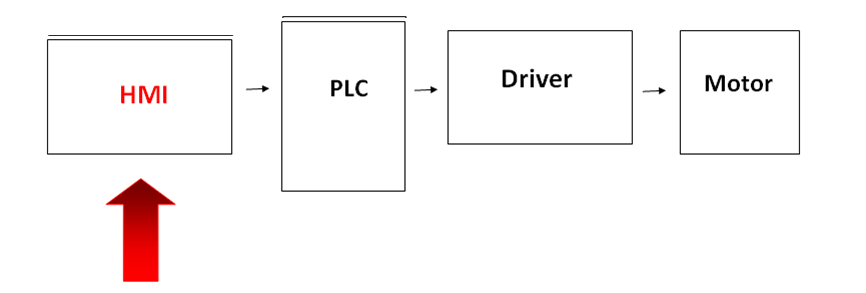 Photo of HMI, PLC, Driver, Motor Chart