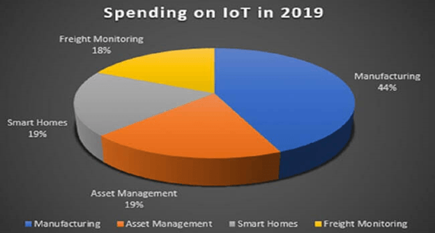 Photo of Spending on IoT in 2019 Chart