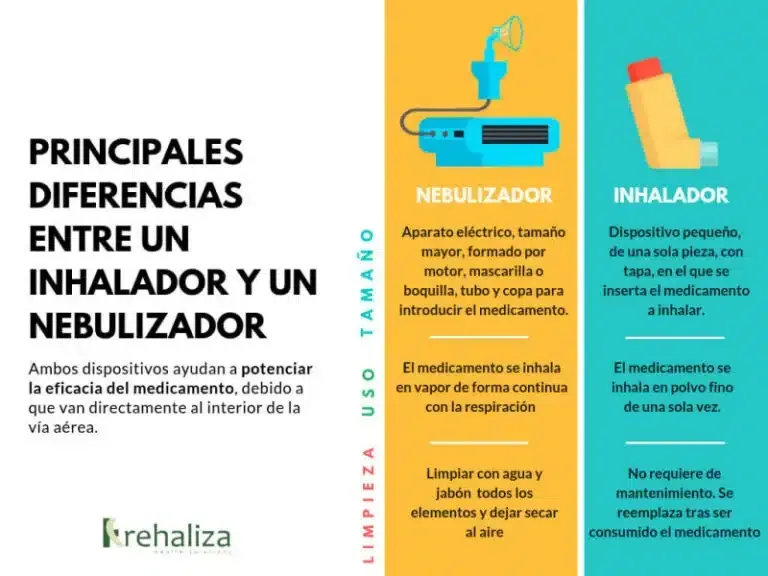 Formas de administración más comunes (inhaladores, nebulizadores, vía oral)
