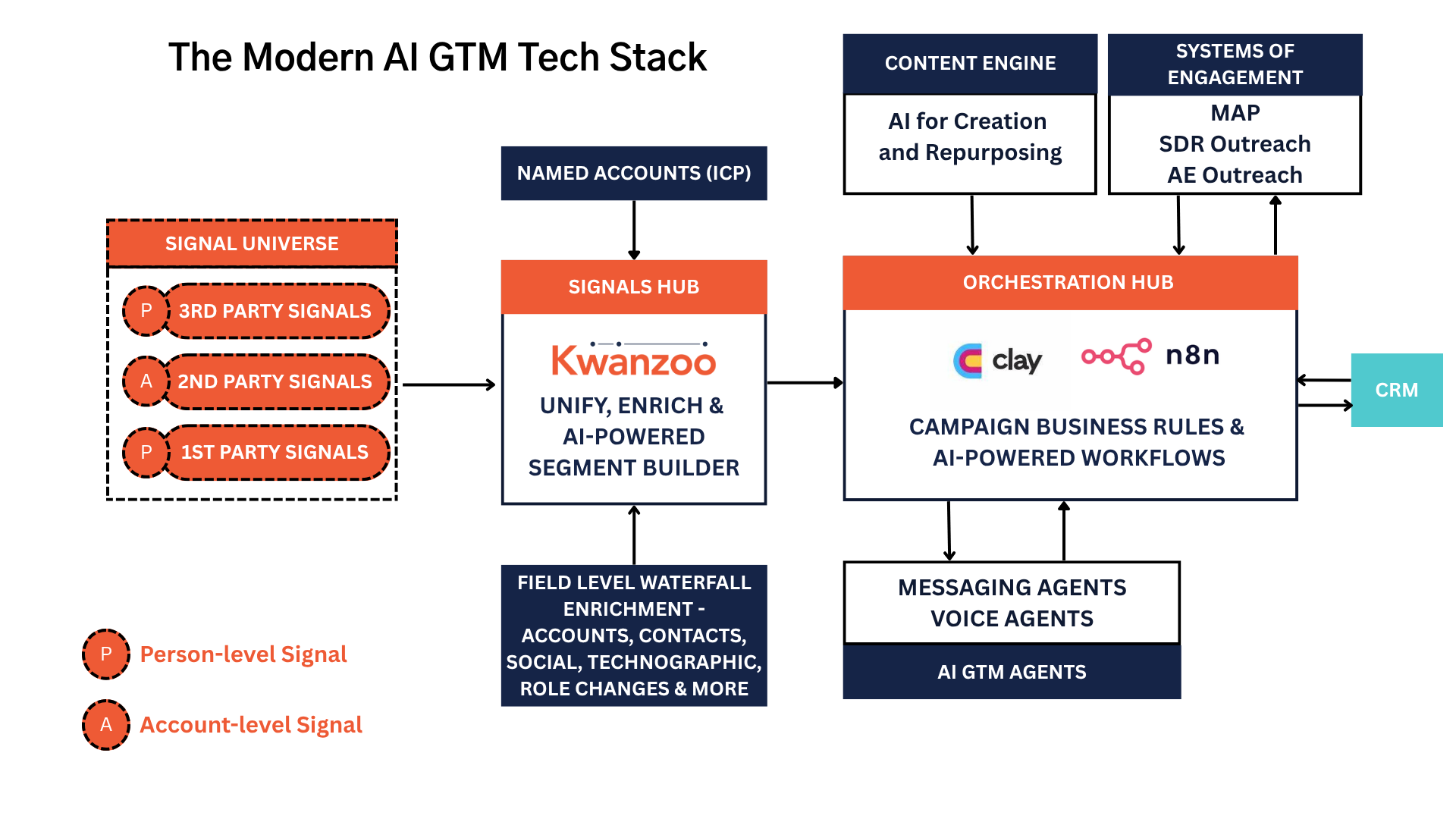 Modern AI GTM Stack