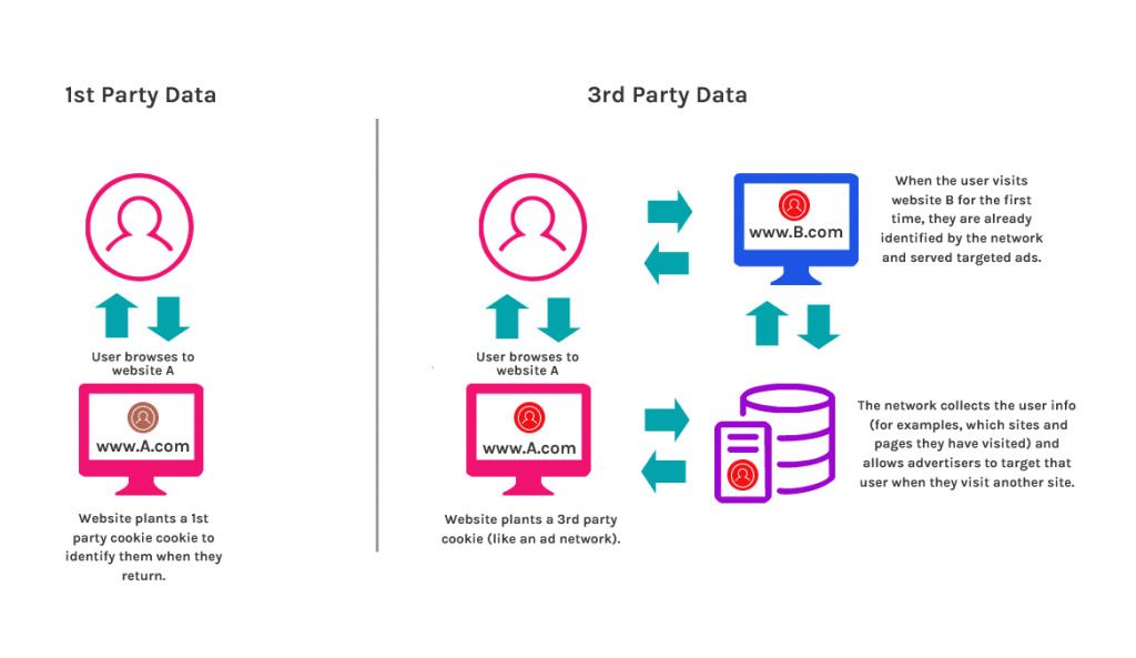 first-vs-third-party-cookies-explained