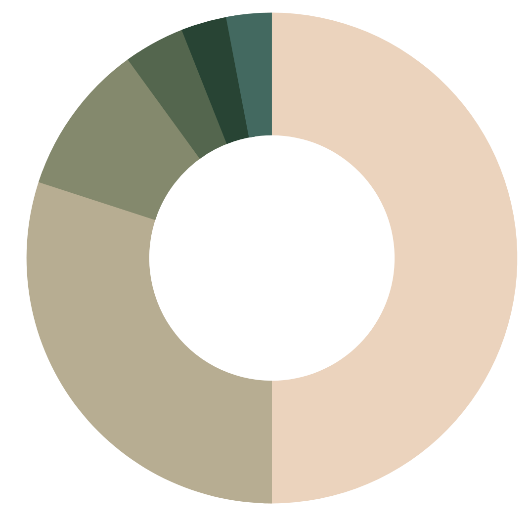 A pie chart with a white circle in the middle.
