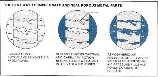 Impregnate And Seal Porous Metal Illustration — Arbutus, MD — American Metaseal Corporation of Maryland