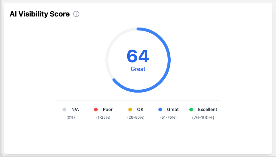 Circular AI Visibility Score dial, showing 