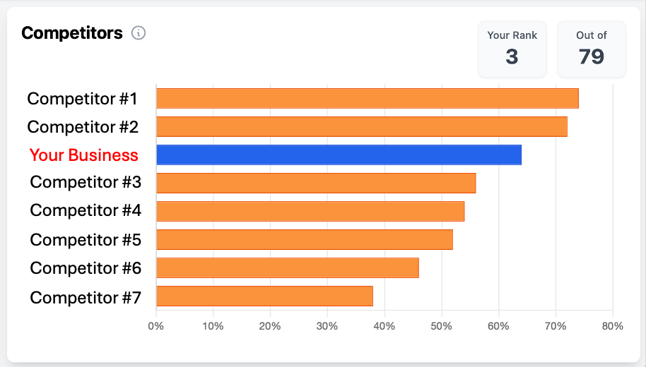 Horizontal bar chart comparing a business's AI visibility score against local competitors.