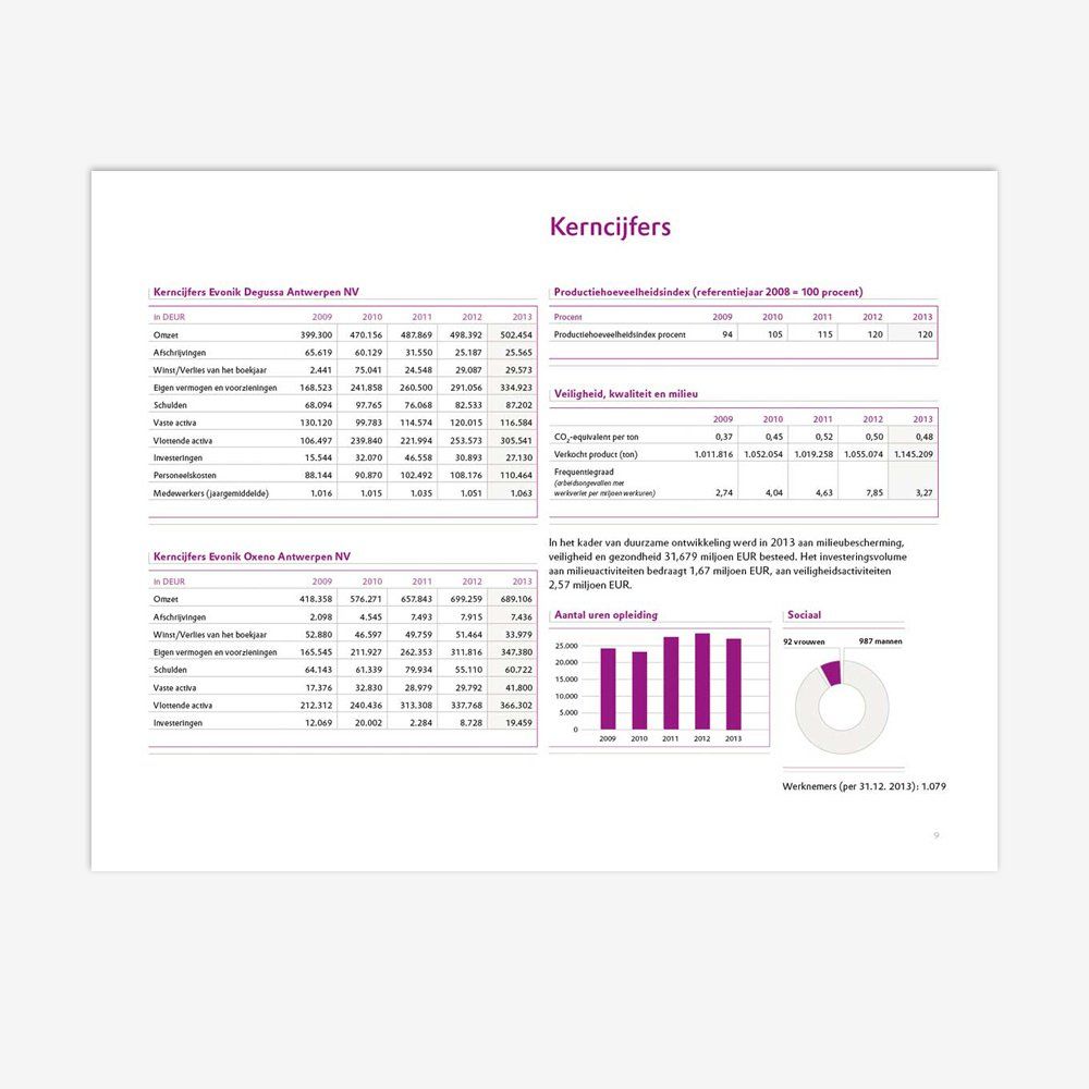 Grafische vormgeving duurzaamheidsverslag Evonik Antwerpen