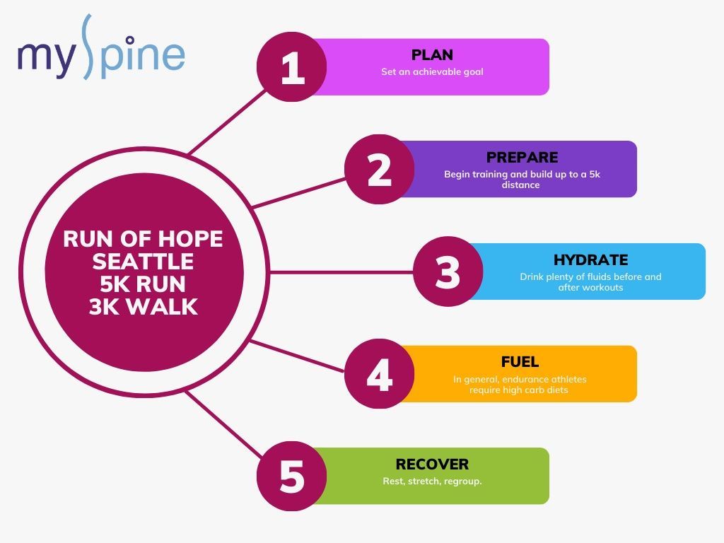 A diagram of the run of hope seattle 5k run 3k walk.