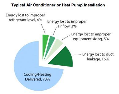 A pie chart showing typical air conditioner or heat pump installation