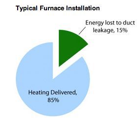 A pie chart showing the percentage of heating delivered and energy lost to duct leakage