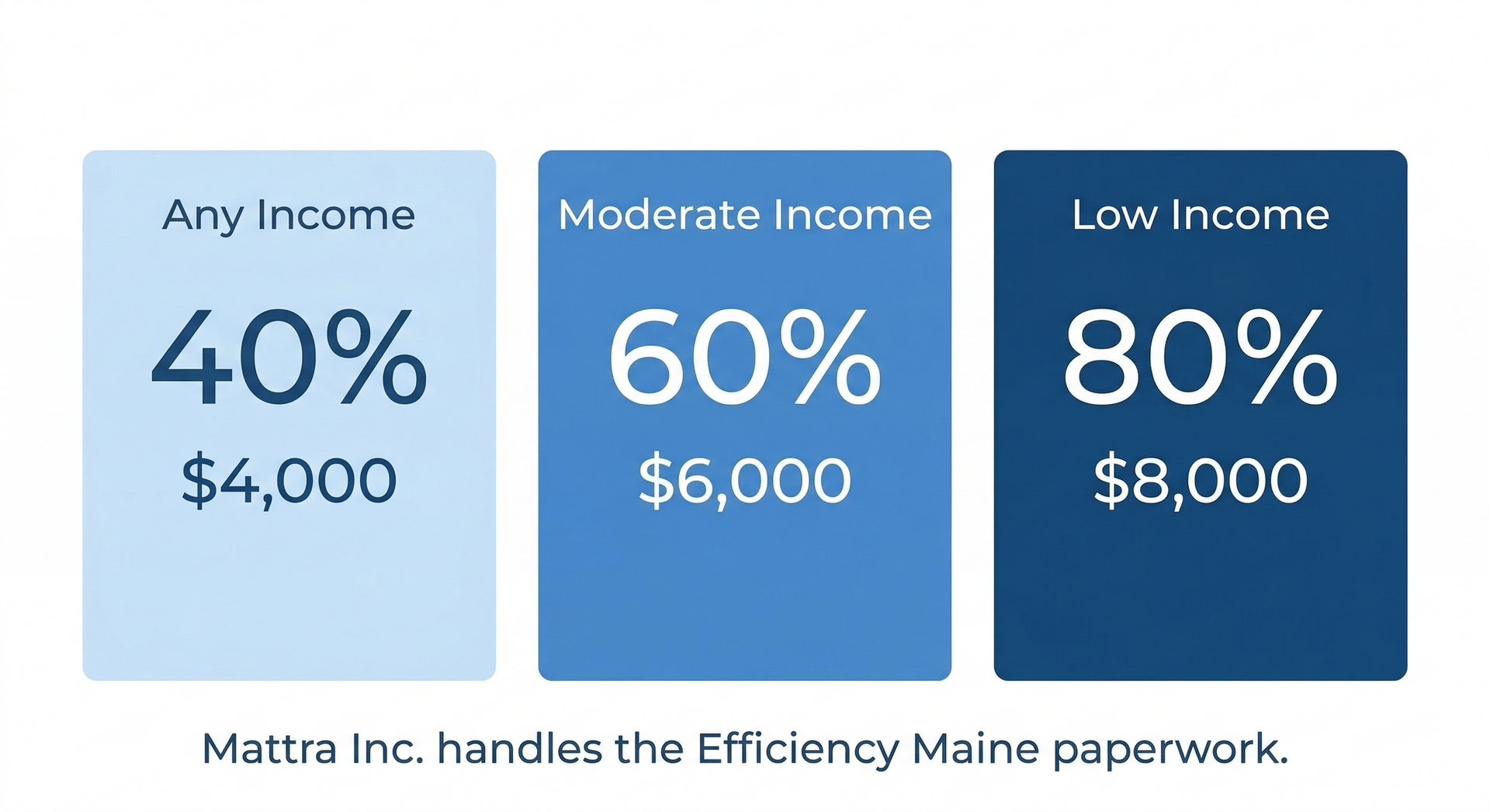 Efficiency Maine rebate tiers: 40 percent up to 4000 dollars for any income, 60 percent up to 6000 dollars for moderate income, 80 percent up to 8000 dollars for low income