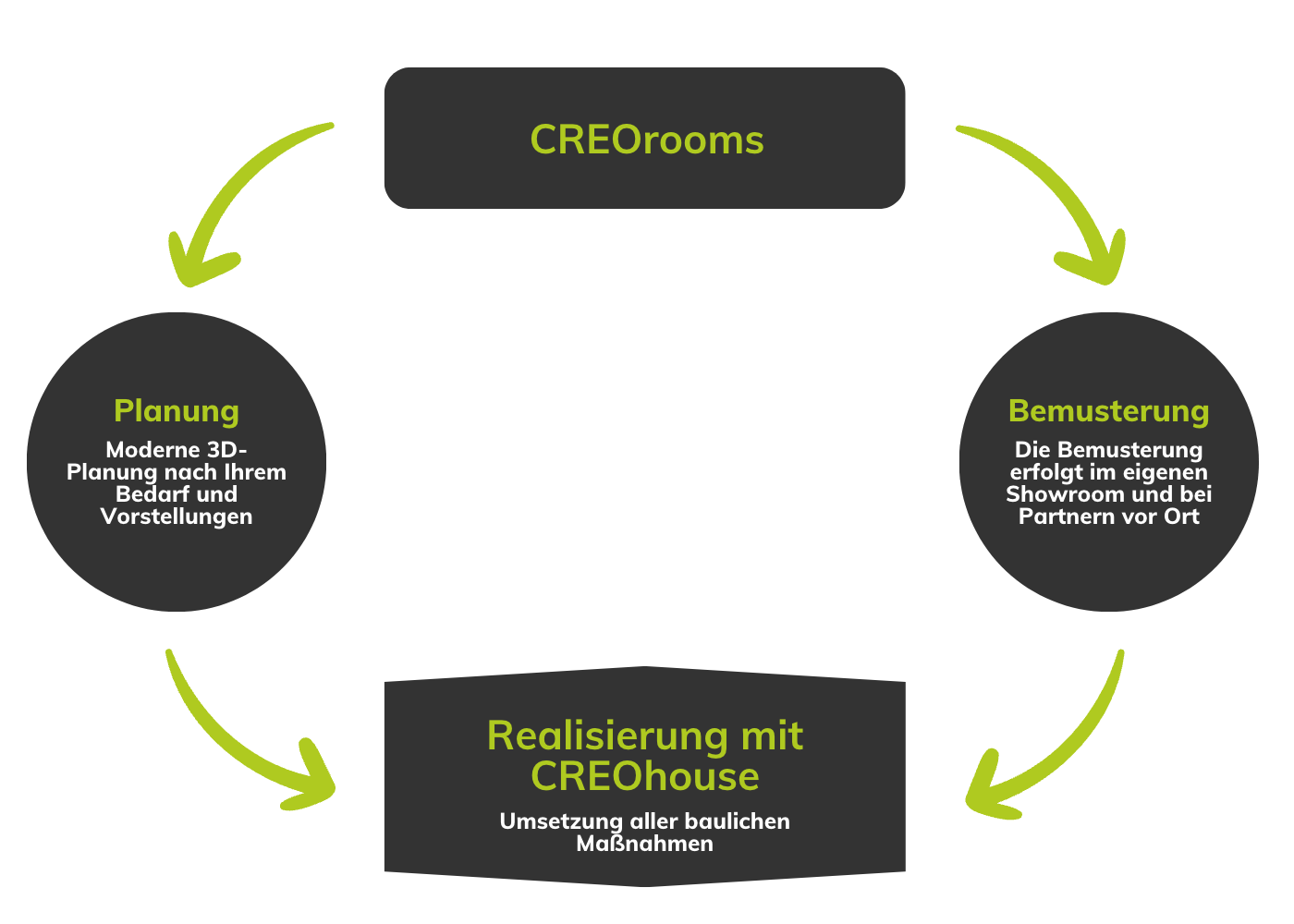 Grafik Planung und Ausführung Innenausbau bei CREO