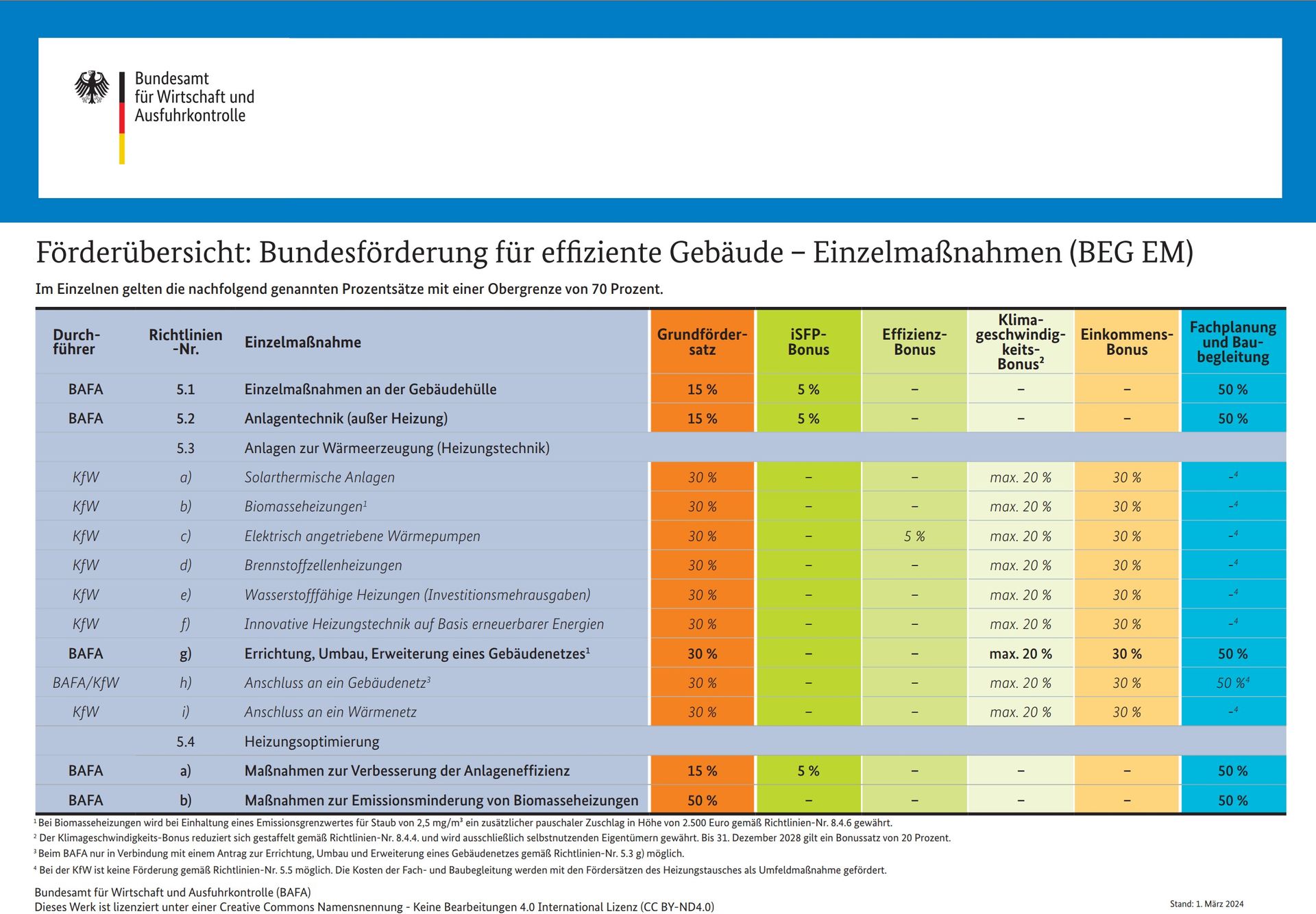 Neue Fördersätze