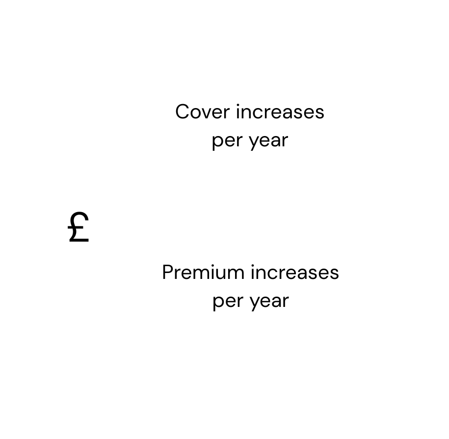 Pound symbol, with text indicating annual increases in cover and premium.