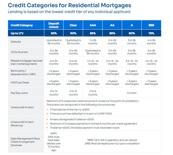 Credit categories for residential mortgages, showing loan details based on credit score tiers.
