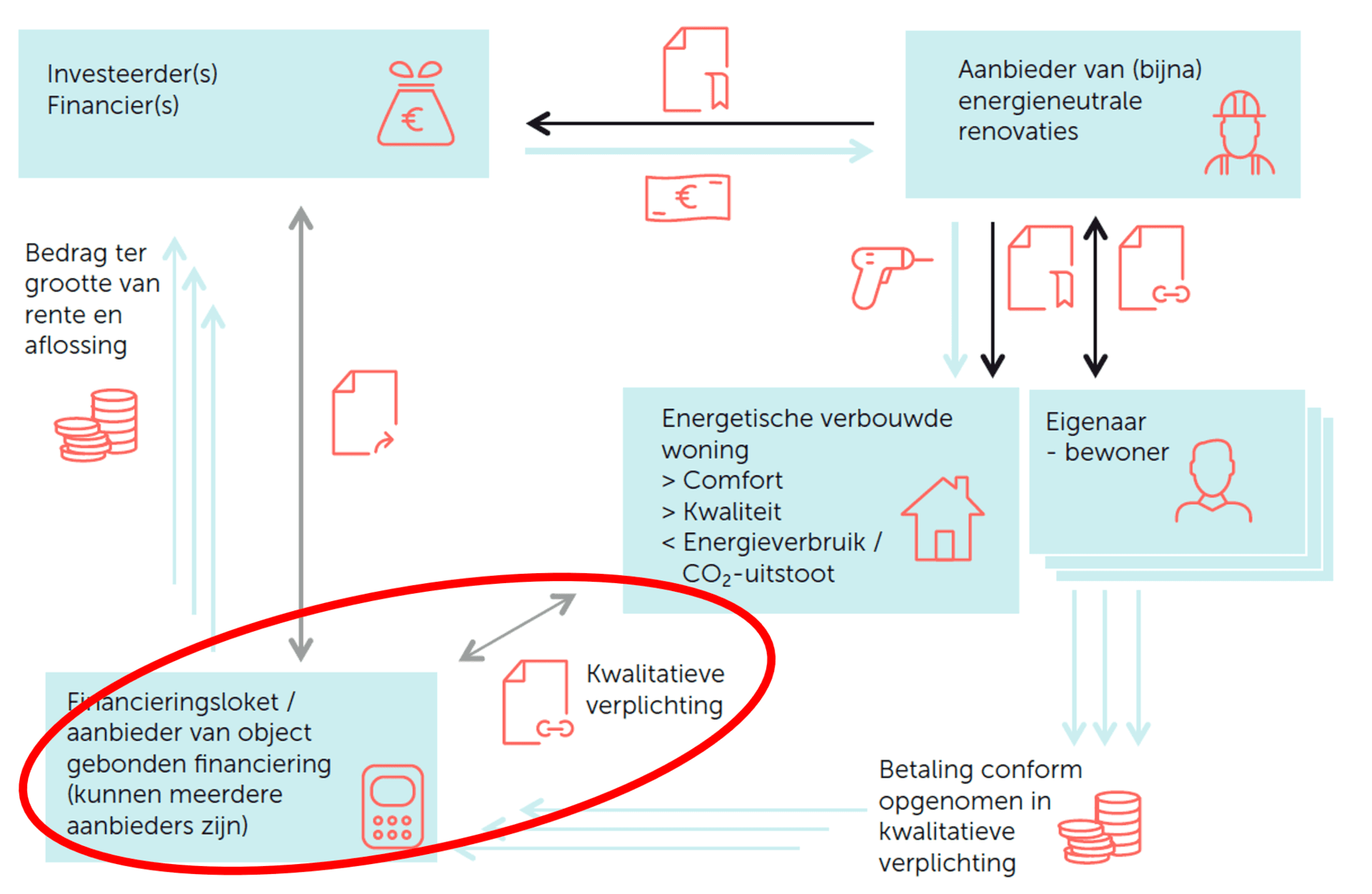 Figuur: Indicatieve schets van de mogelijke betalingsstromen en onderlinge afspraken in het concept met een kwalitatieve verplichting
