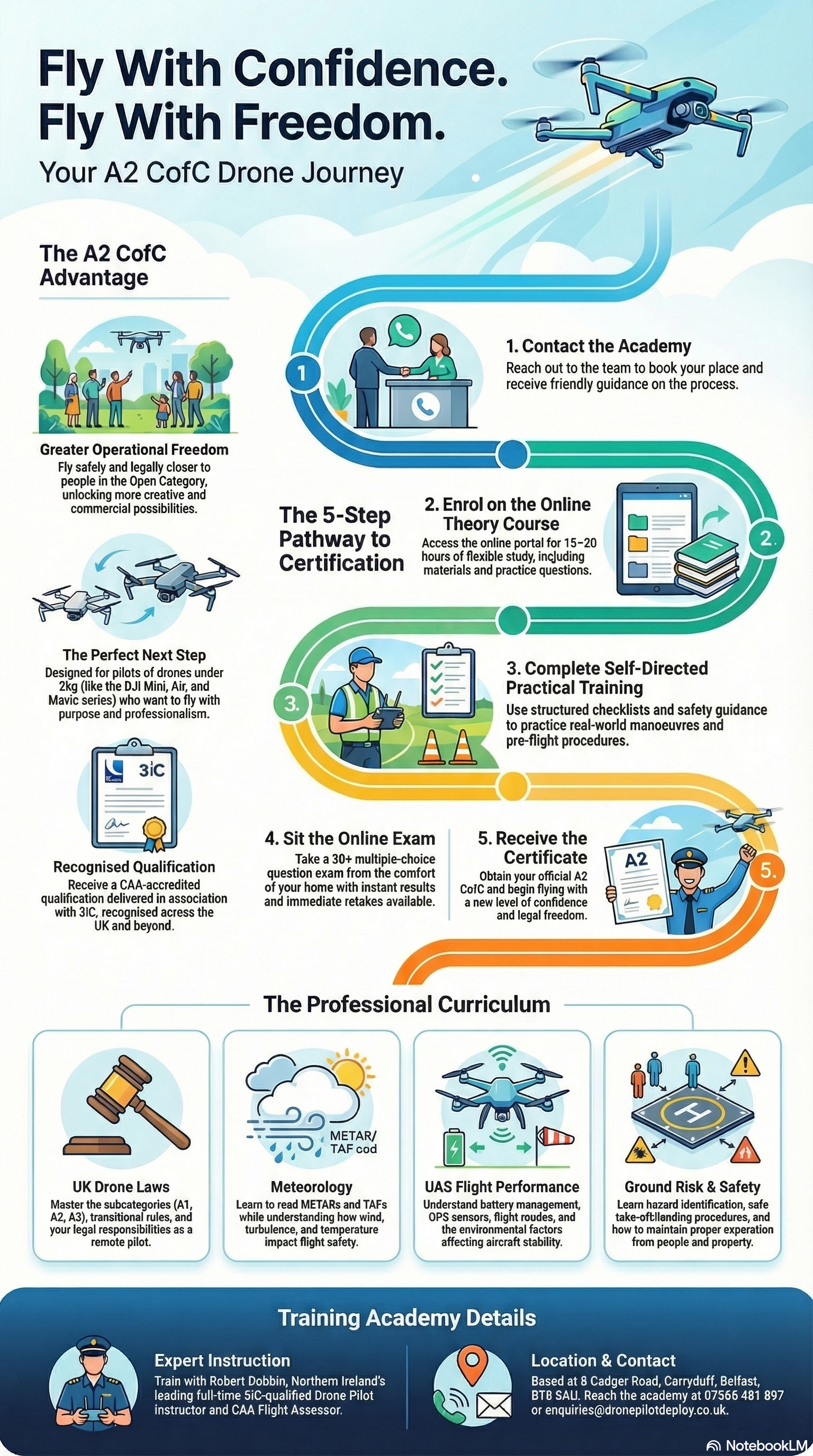 Drone pilot Training Academy Fly with Confidence Fly with Freedom - A2 CofC Drone Journey Infographic