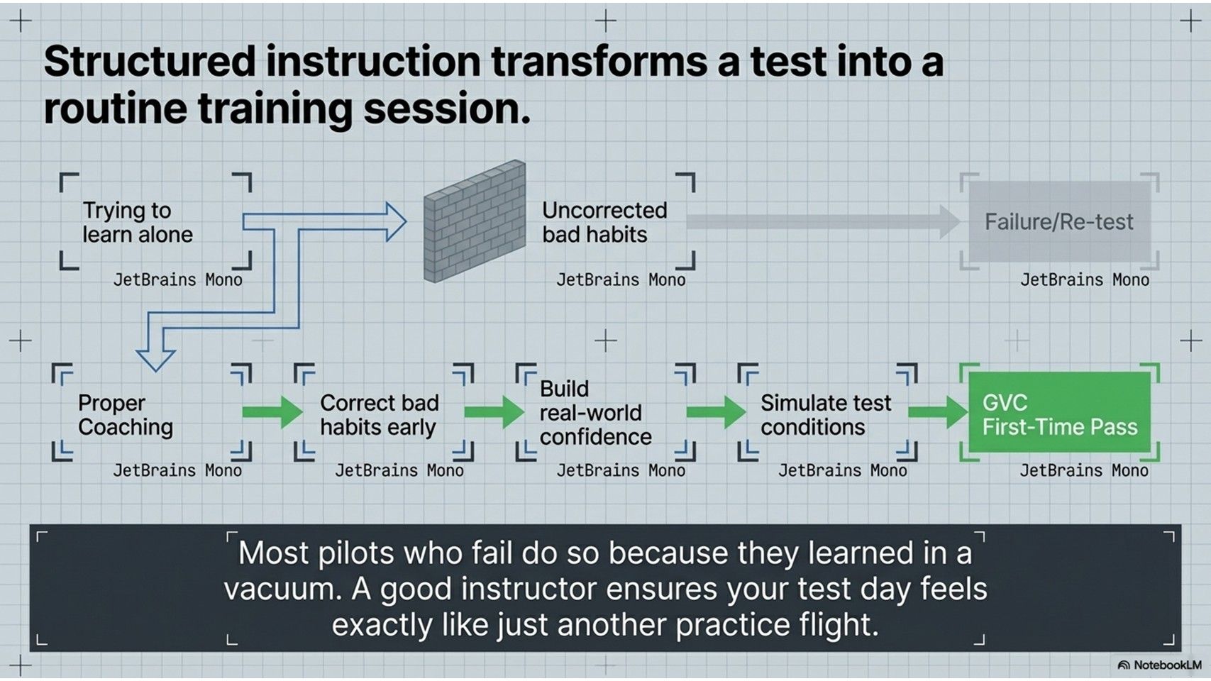 Drone Pilot Training Academy - Mastering GVC Flight Assessment First Time Slide 11