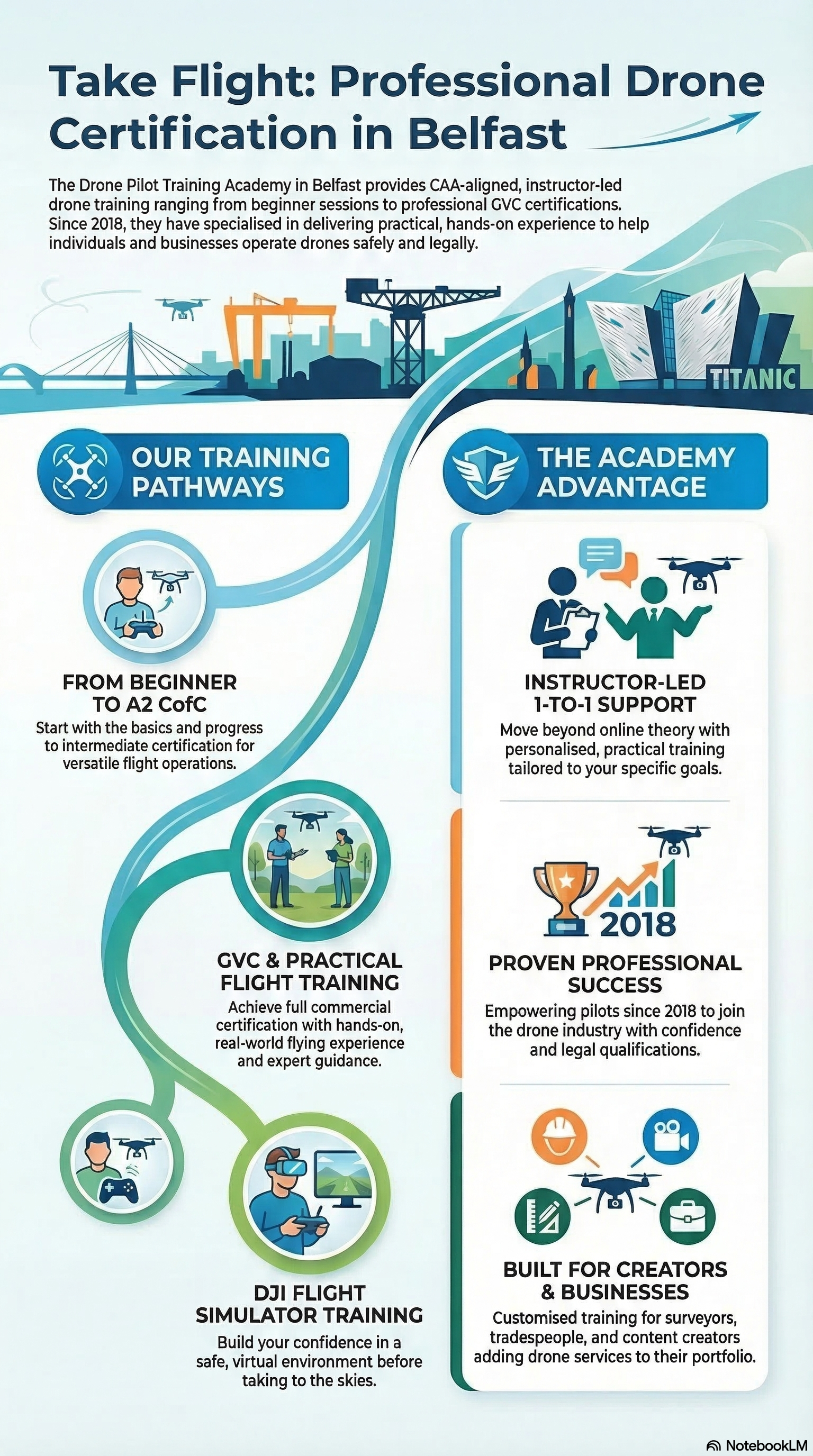 Drone Pilot Training Academy Belfast Infographic about Beginner Drone Pilot Training, A2 CofC & GVC Drone Courses.