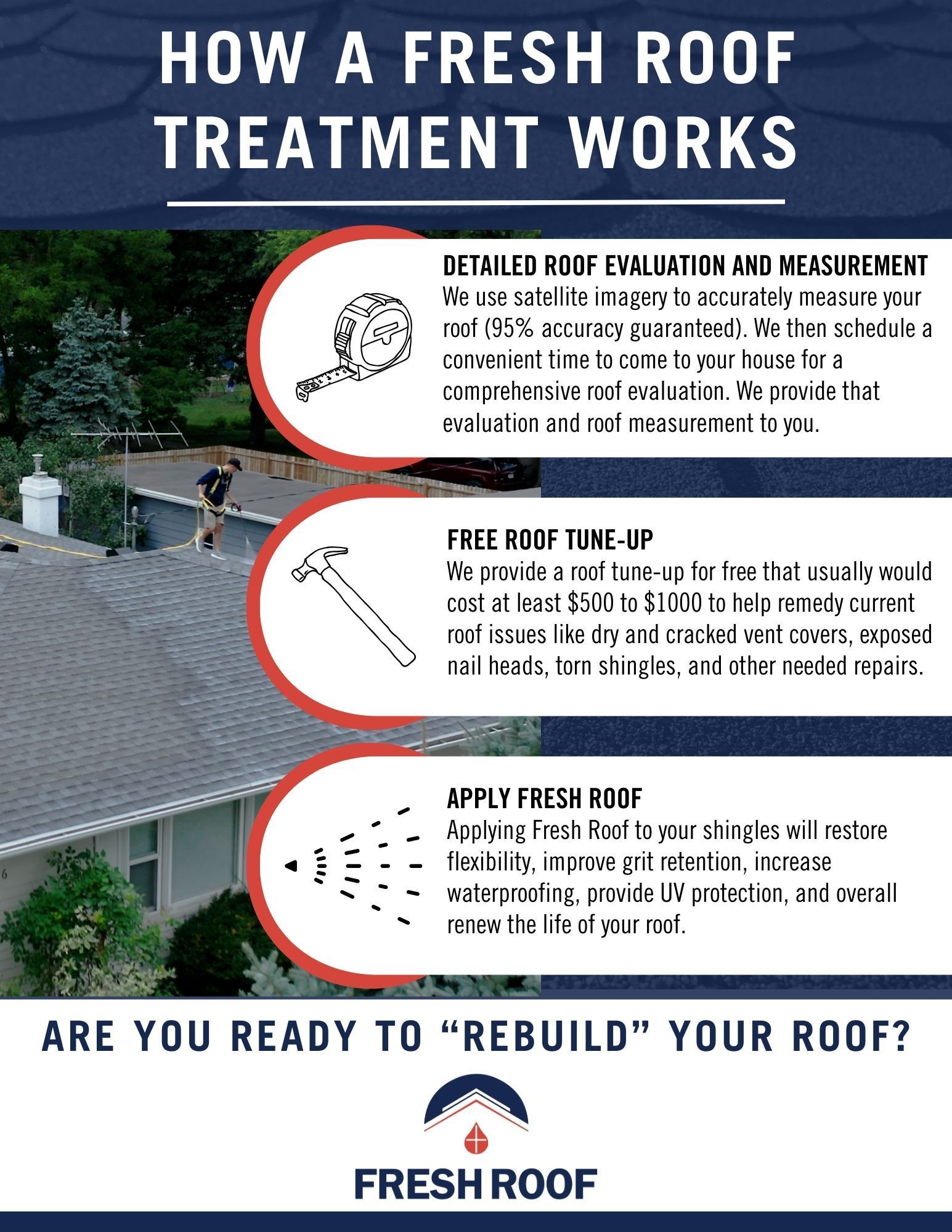 A poster about how a fresh roof treatment works.