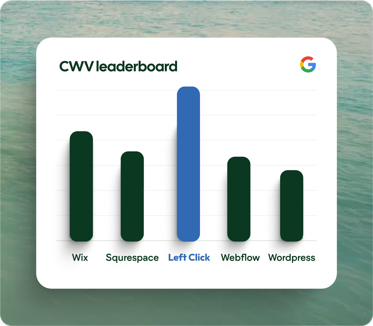 A card with a graph on it showing Left Click has faster load times then Wix Squarespace, Webflow, and Wordpress